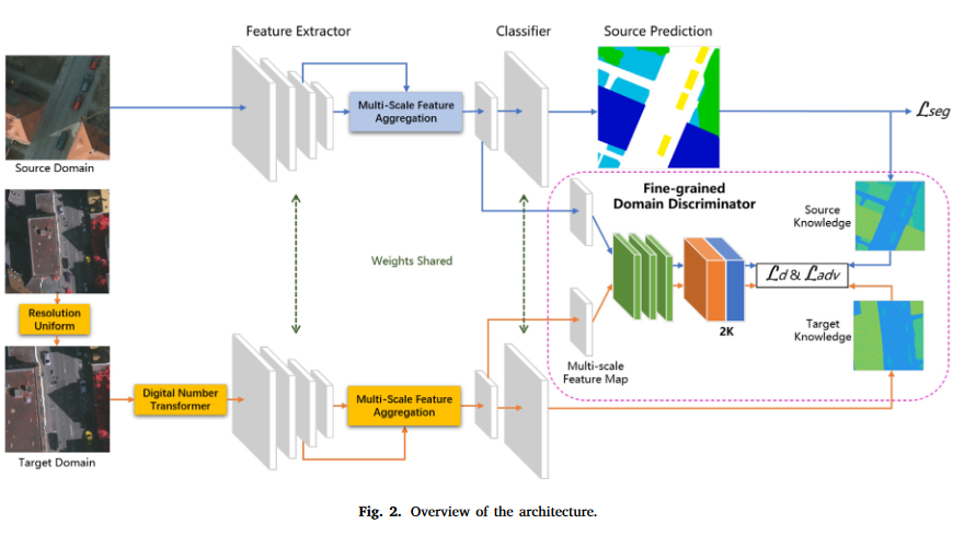 Joint alignment of the distribution in input and feature space for cross-domain aerial image semantic segmentation