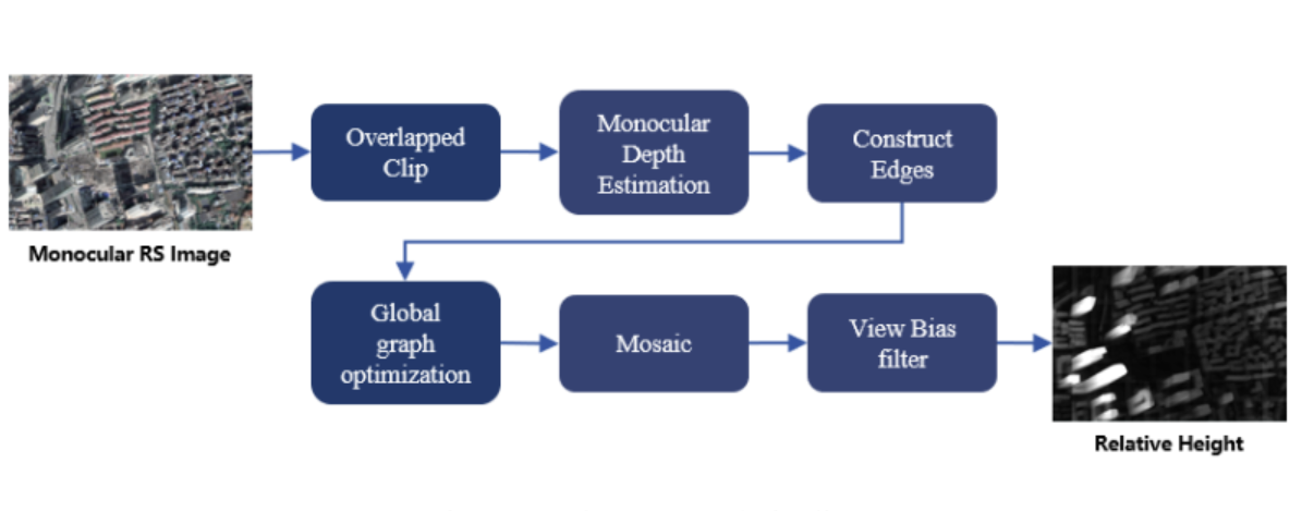 A training-free method for estimating the relative height of buildings