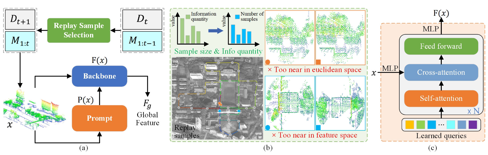 LifelongPR: Lifelong Point Cloud Place Recognition Based on Sample Replay and Prompt Learning