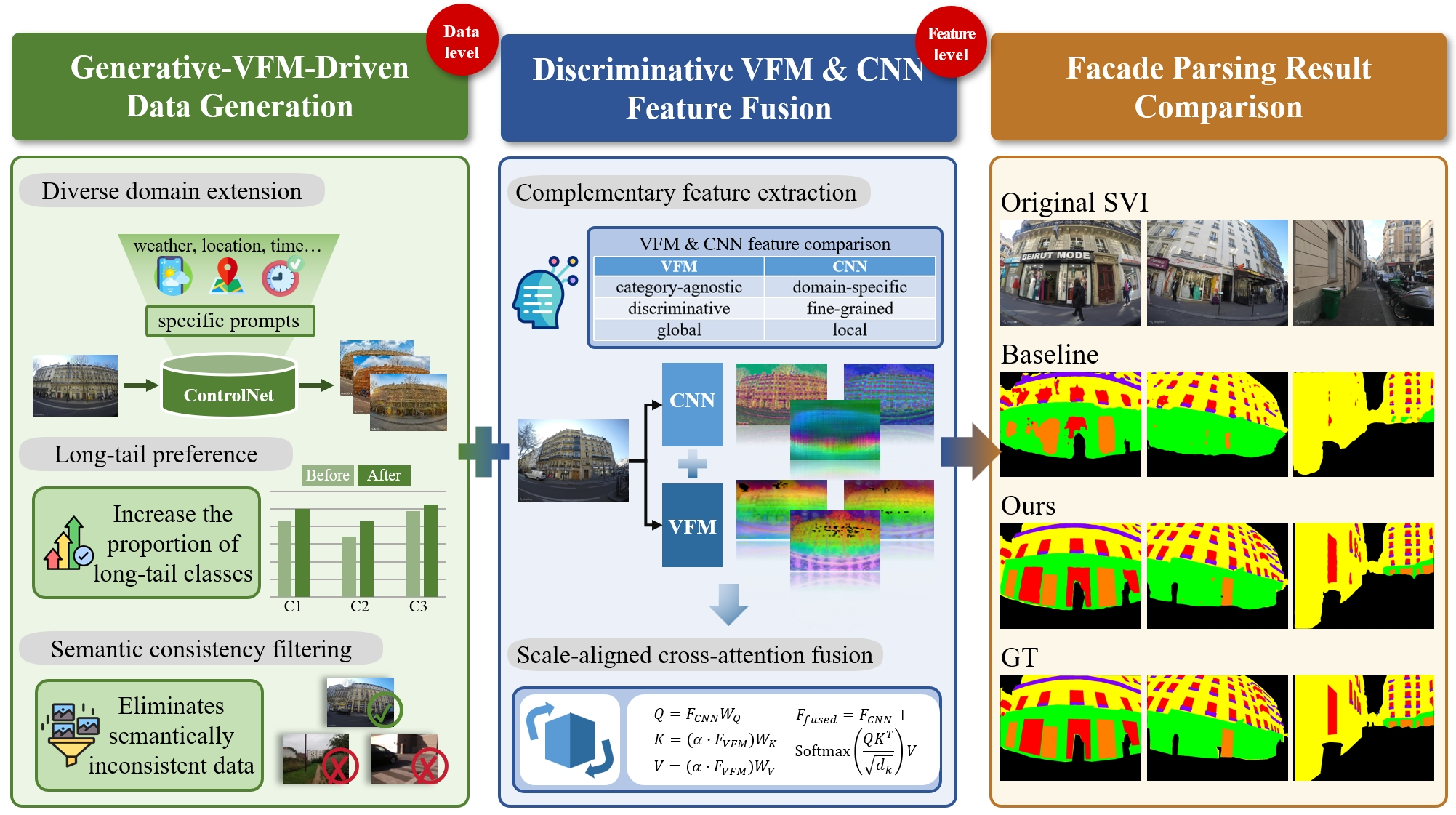 Leveraging Visual Foundation Model Priors for Facade Parsing from Street View Images
