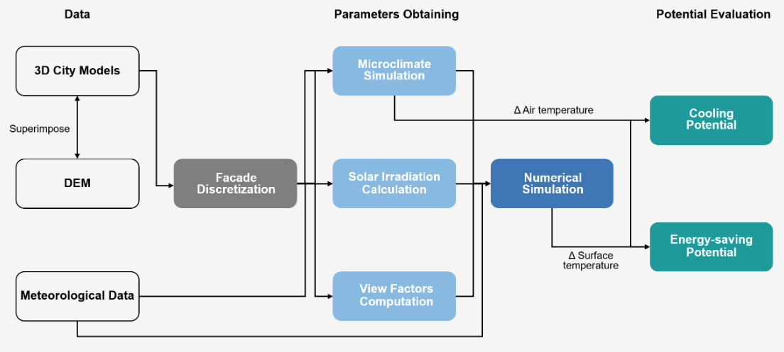 Evaluating cooling and energy-saving potential of Vertical Greenery Systems based on 3D City Models: A case study of three cities