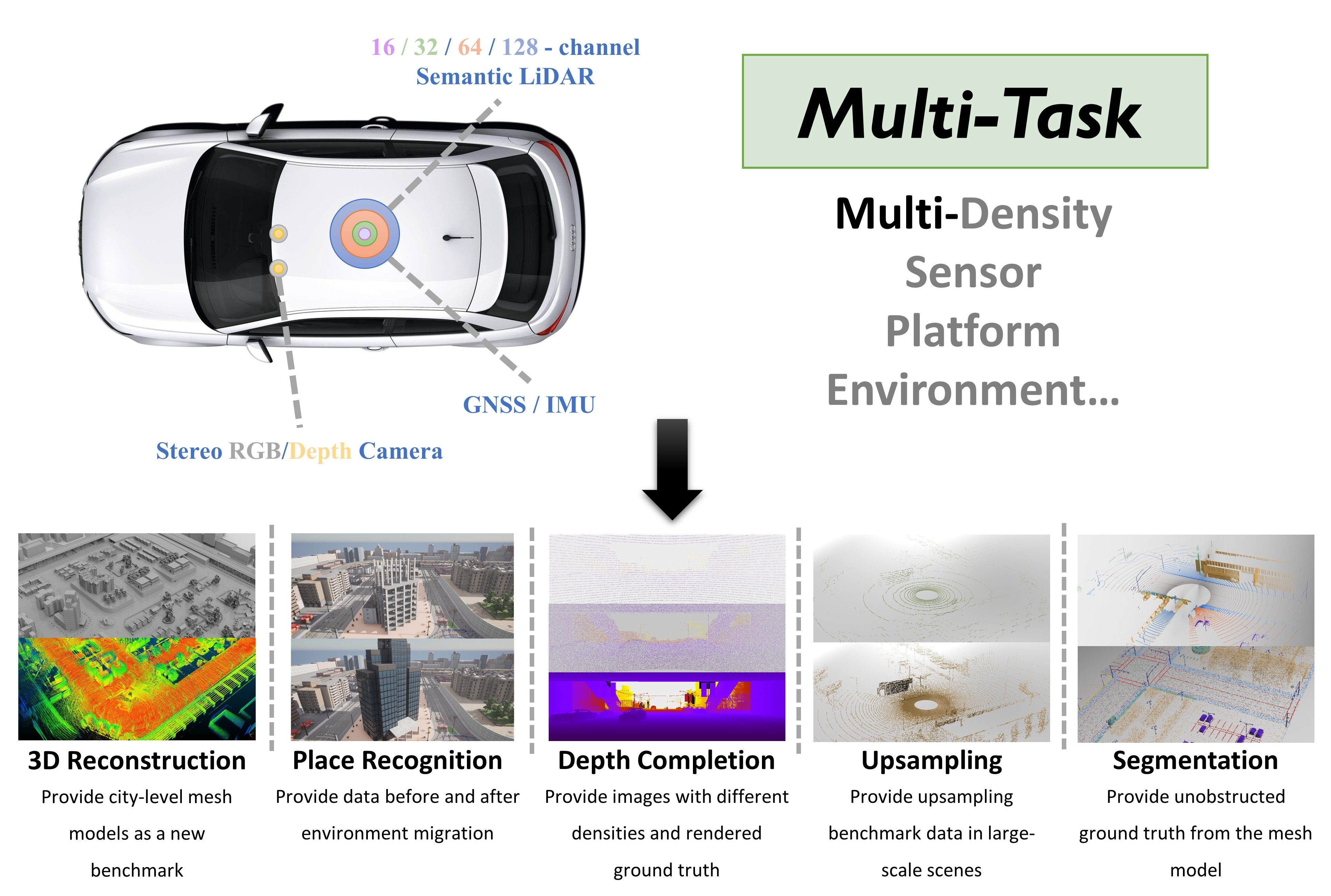 WHU-Synthetic: A Synthetic Perception Dataset for 3D Multi-task Model Research